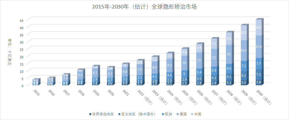 中国隐形矫治行业现状及发展趋势