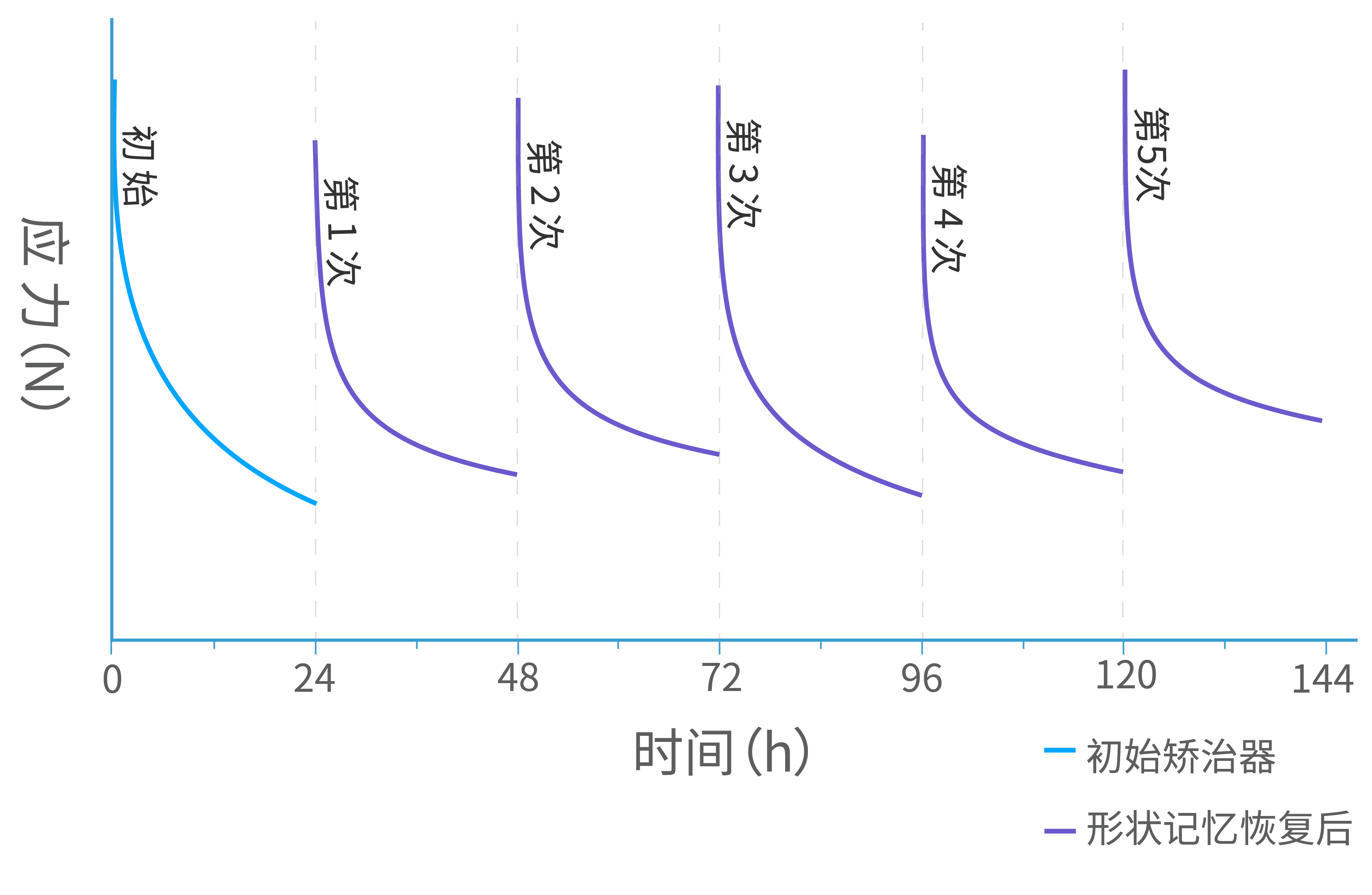 由Pro Neo制成的矫治器应力松弛曲线.png